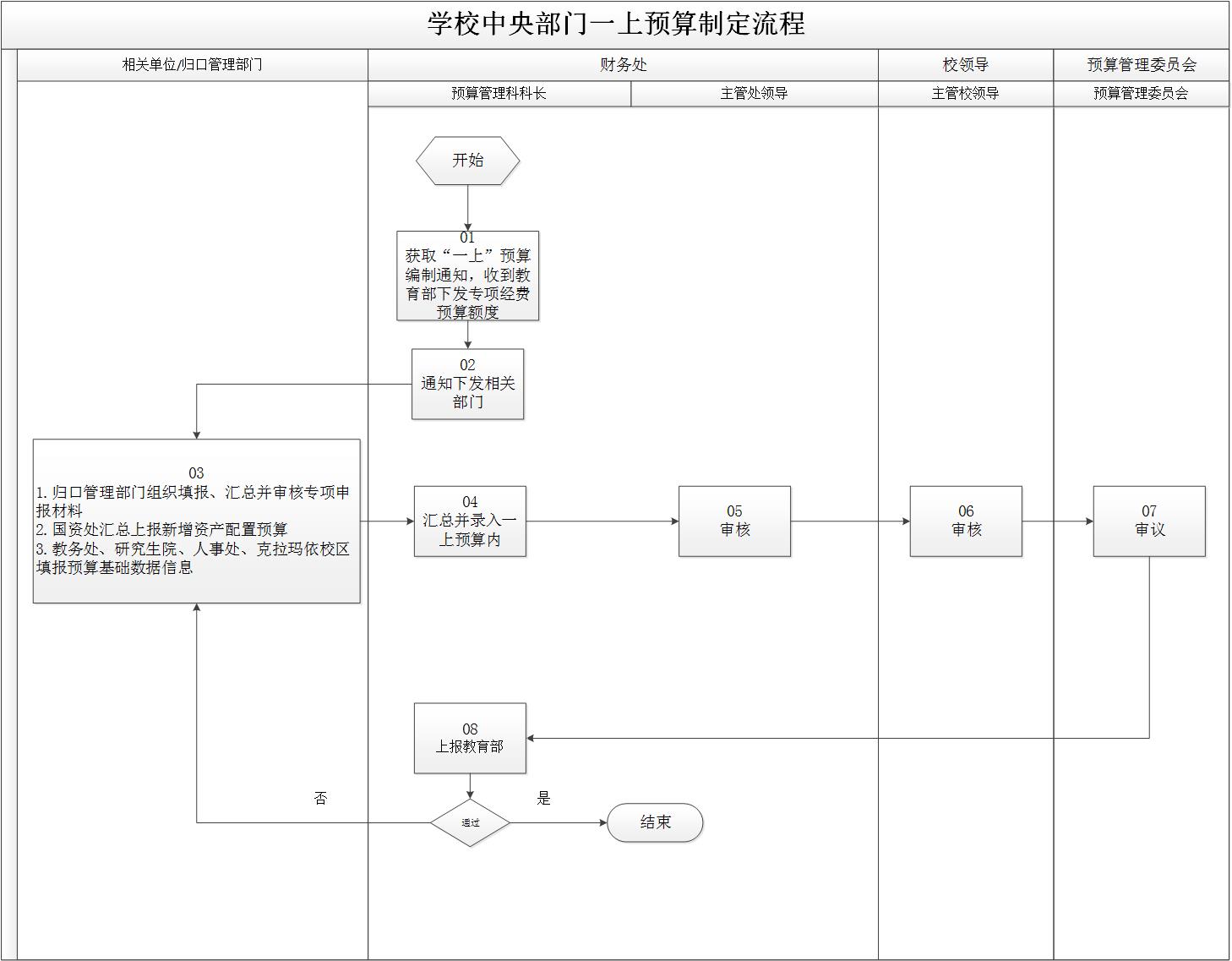 学校一上部门预算制定流程.jpg